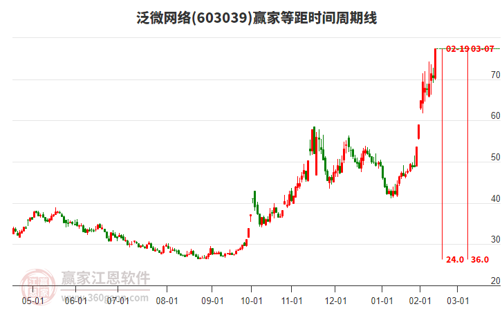 603039泛微網(wǎng)絡(luò)等距時間周期線工具