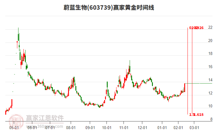 603739蔚藍(lán)生物黃金時間周期線工具