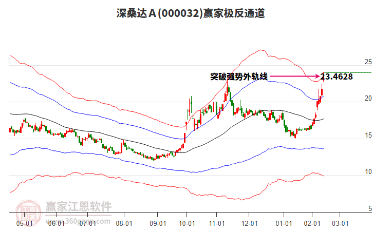 000032深桑達Ａ贏家極反通道工具