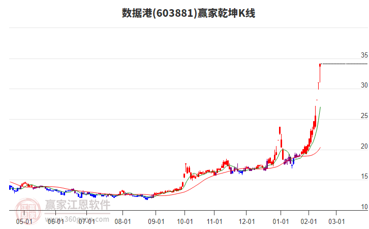 603881數(shù)據(jù)港贏家乾坤K線工具