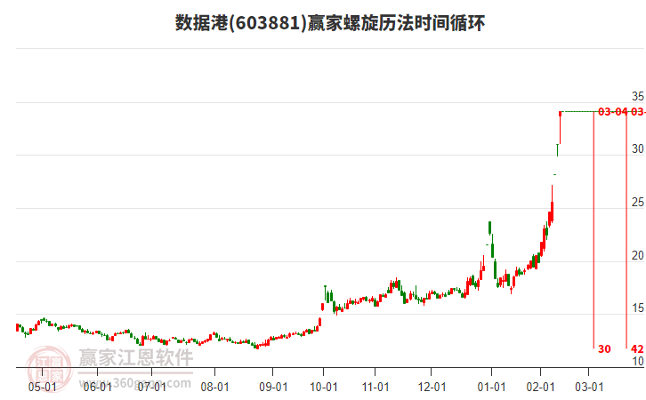 603881數(shù)據(jù)港螺旋歷法時間循環(huán)工具