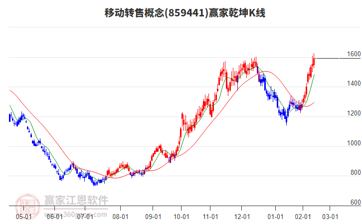 859441移動(dòng)轉(zhuǎn)售贏家乾坤K線工具 859441移動(dòng)轉(zhuǎn)售贏家乾坤K線工具