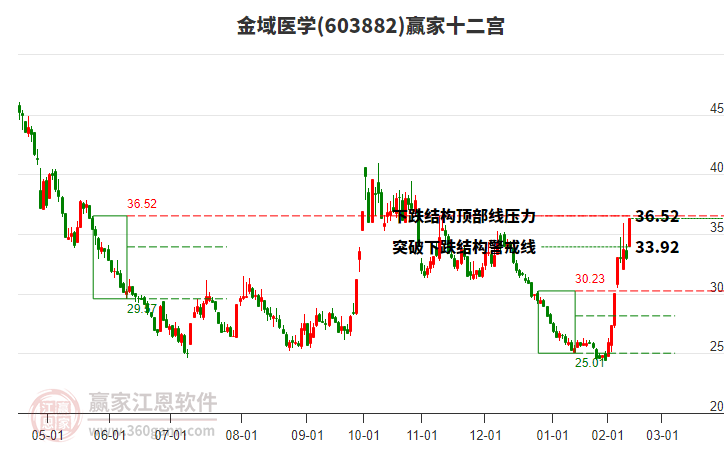 603882金域醫(yī)學贏家十二宮工具