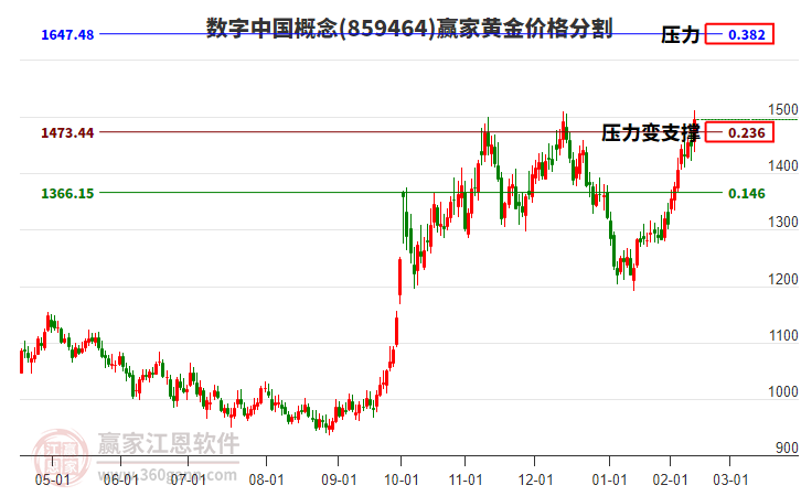 數(shù)字中國概念黃金價格分割工具 數(shù)字中國概念黃金價格分割工具