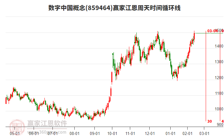 數(shù)字中國概念江恩周天時間循環(huán)線工具 數(shù)字中國概念江恩周天時間循環(huán)線工具