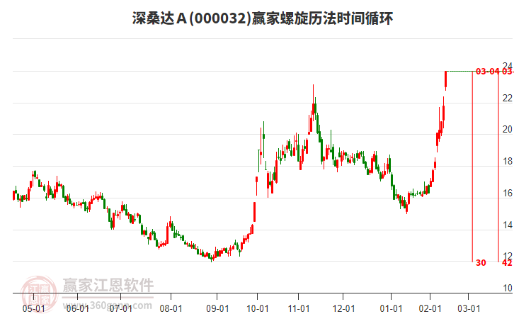 000032深桑達Ａ螺旋歷法時間循環(huán)工具