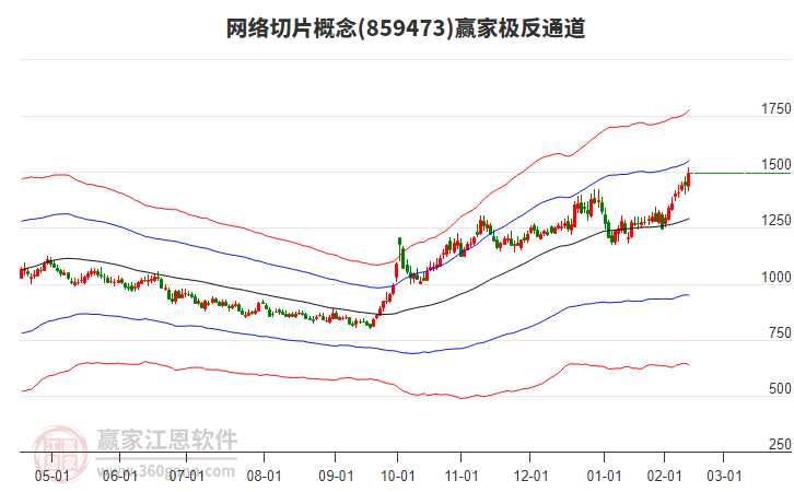 859473網(wǎng)絡(luò)切片贏家極反通道工具