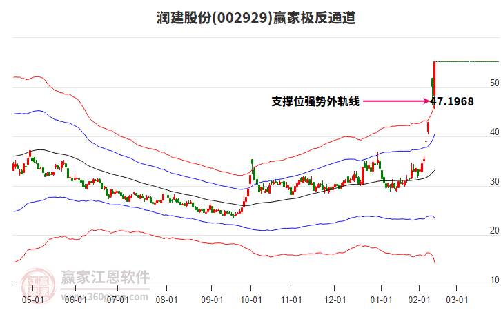 002929潤(rùn)建股份贏家極反通道工具