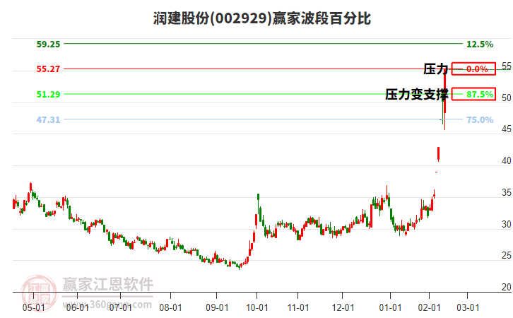 002929潤(rùn)建股份波段百分比工具