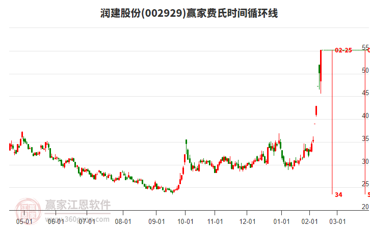 002929潤(rùn)建股份費(fèi)氏時(shí)間循環(huán)線工具