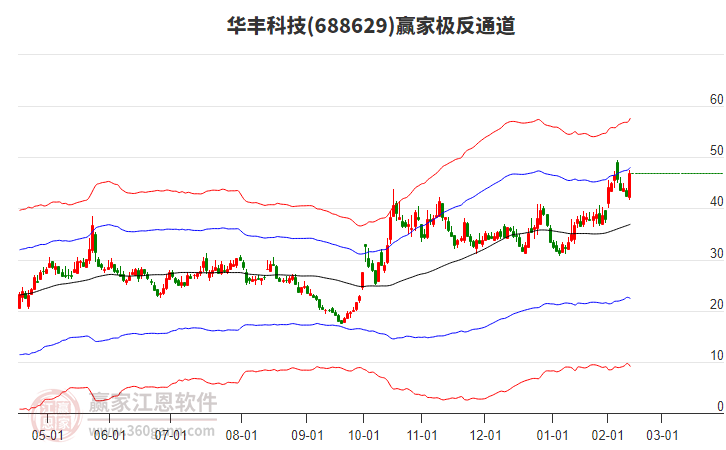 688629華豐科技贏家極反通道工具
