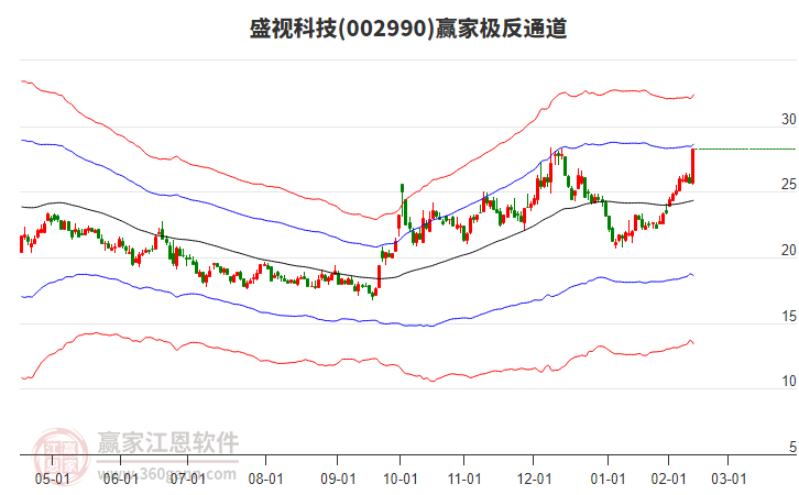 002990盛視科技贏家極反通道工具 002990盛視科技贏家極反通道工具