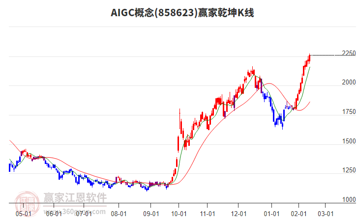 858623AIGC贏家乾坤K線工具