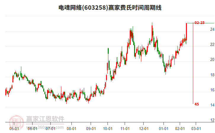 603258電魂網(wǎng)絡(luò)費(fèi)氏時間周期線工具