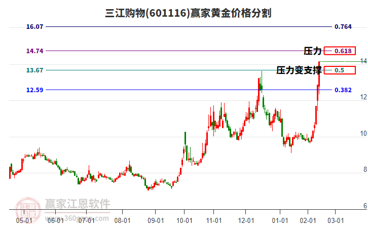 601116三江購(gòu)物黃金價(jià)格分割工具