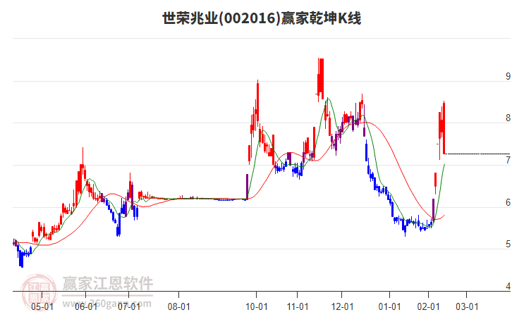 002016世榮兆業(yè)贏家乾坤K線工具 002016世榮兆業(yè)贏家乾坤K線工具