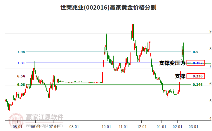 002016世榮兆業(yè)黃金價格分割工具 002016世榮兆業(yè)黃金價格分割工具