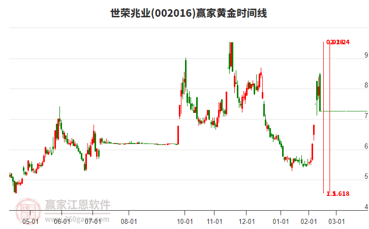 002016世榮兆業(yè)黃金時間周期線工具 002016世榮兆業(yè)黃金時間周期線工具