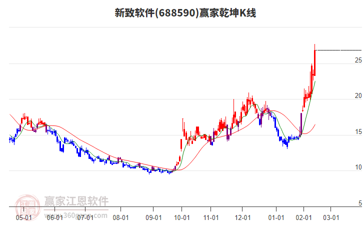 688590新致軟件贏家乾坤K線工具
