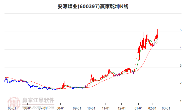 600397安源煤業(yè)贏家乾坤K線工具
