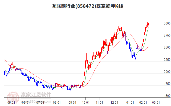 858472互聯(lián)網(wǎng)贏家乾坤K線工具