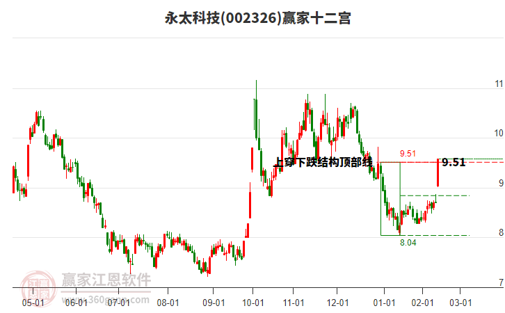 002326永太科技贏家十二宮工具