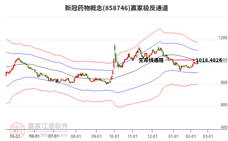 858746新冠藥物贏家極反通道工具