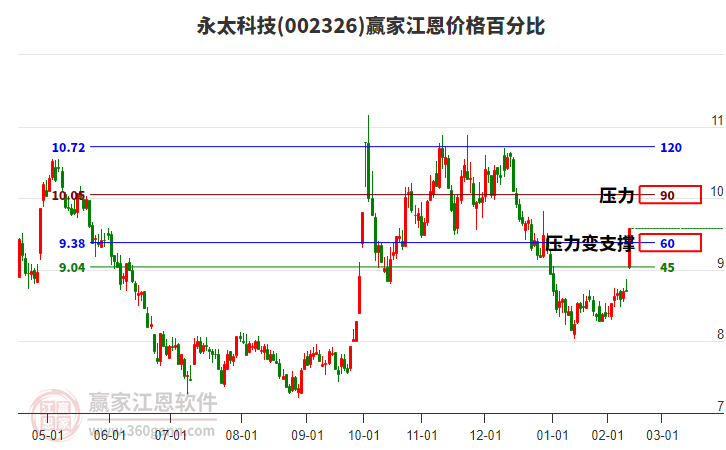 002326永太科技江恩價(jià)格百分比工具