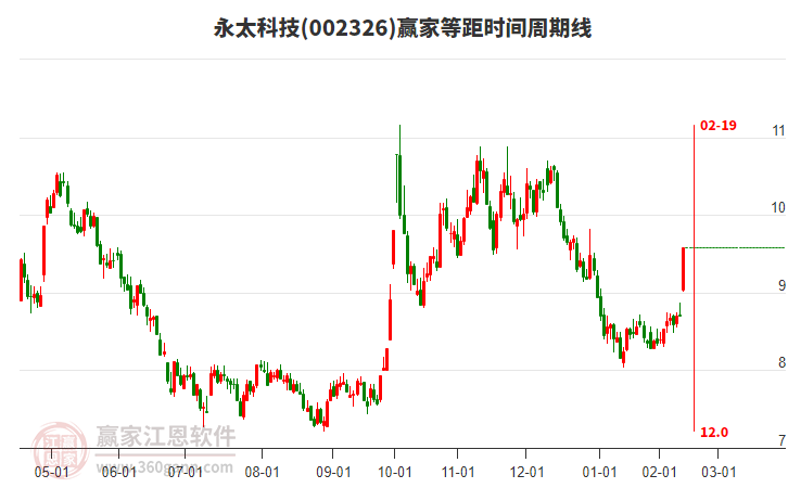002326永太科技等距時(shí)間周期線工具