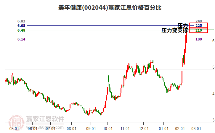 002044美年健康江恩價格百分比工具 002044美年健康江恩價格百分比工具
