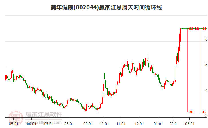 002044美年健康江恩周天時間循環(huán)線工具 002044美年健康江恩周天時間循環(huán)線工具