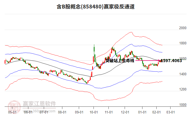 858480含B股贏家極反通道工具