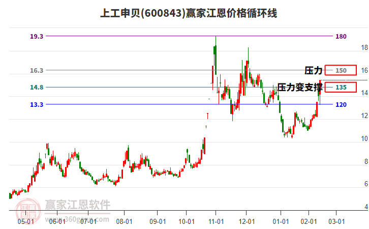 600843上工申貝江恩價格循環(huán)線工具