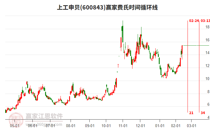 600843上工申貝費氏時間循環(huán)線工具