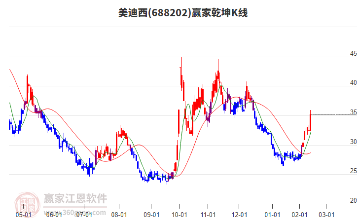 688202美迪西贏家乾坤K線工具