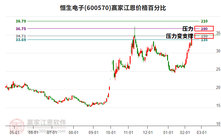 600570恒生電子江恩價格百分比工具