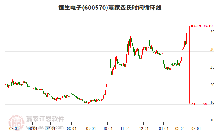 600570恒生電子費(fèi)氏時間循環(huán)線工具