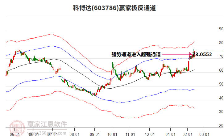 603786科博達贏家極反通道工具