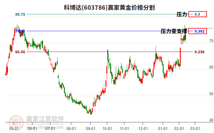 603786科博達黃金價格分割工具