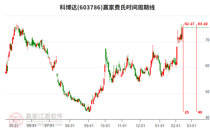 603786科博達費氏時間周期線工具