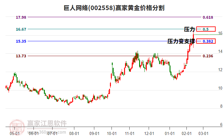 002558巨人網(wǎng)絡(luò)黃金價格分割工具