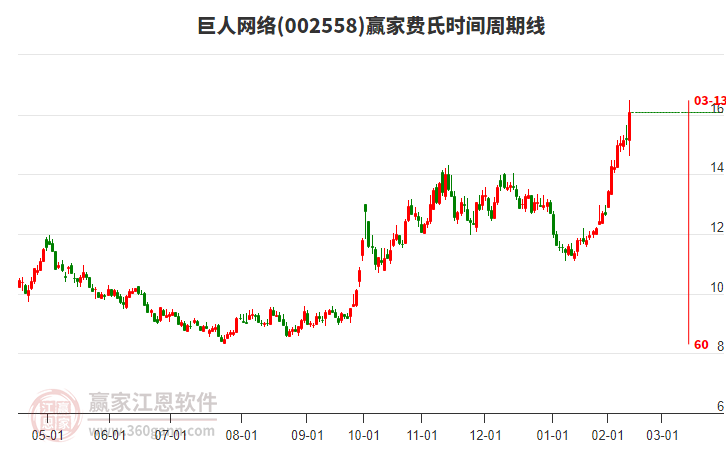 002558巨人網(wǎng)絡(luò)費氏時間周期線工具