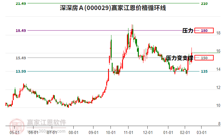 000029深深房Ａ江恩價(jià)格循環(huán)線工具
