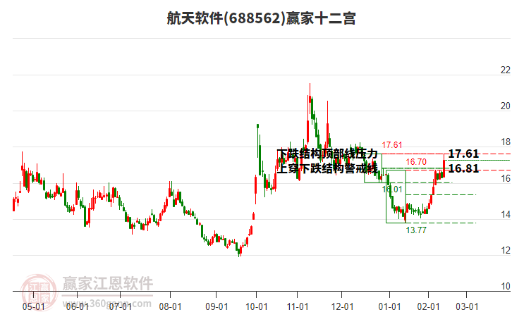 688562航天軟件贏家十二宮工具