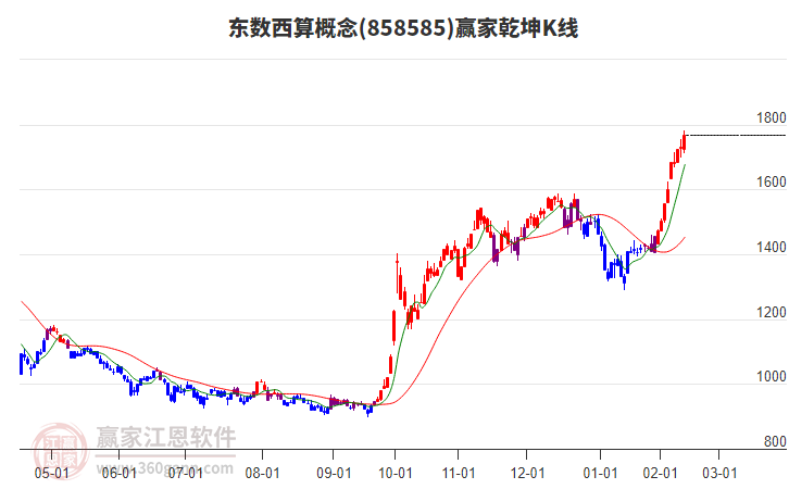 858585東數(shù)西算贏家乾坤K線工具
