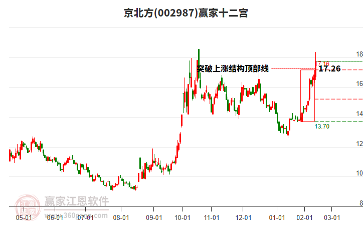 002987京北方贏家十二宮工具