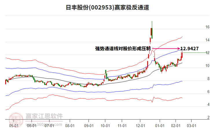 002953日豐股份贏家極反通道工具 002953日豐股份贏家極反通道工具