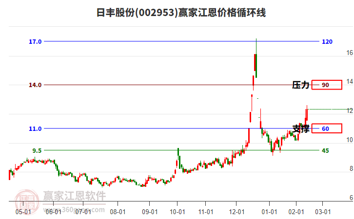 002953日豐股份江恩價格循環(huán)線工具 002953日豐股份江恩價格循環(huán)線工具