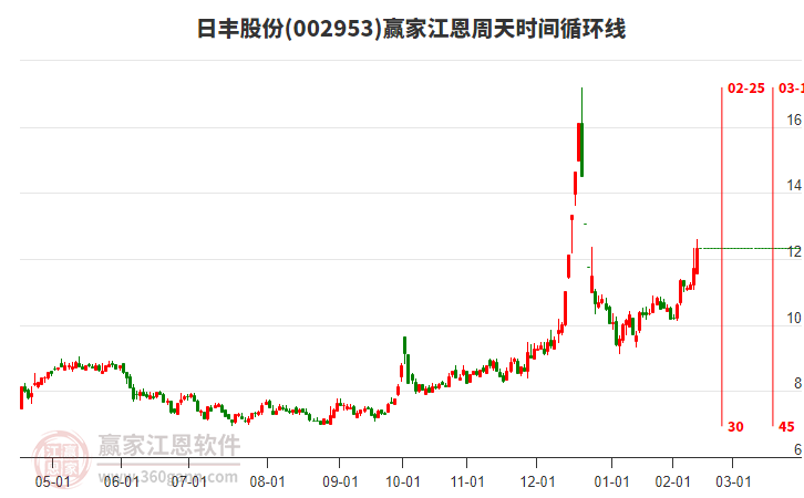 002953日豐股份江恩周天時間循環(huán)線工具 002953日豐股份江恩周天時間循環(huán)線工具