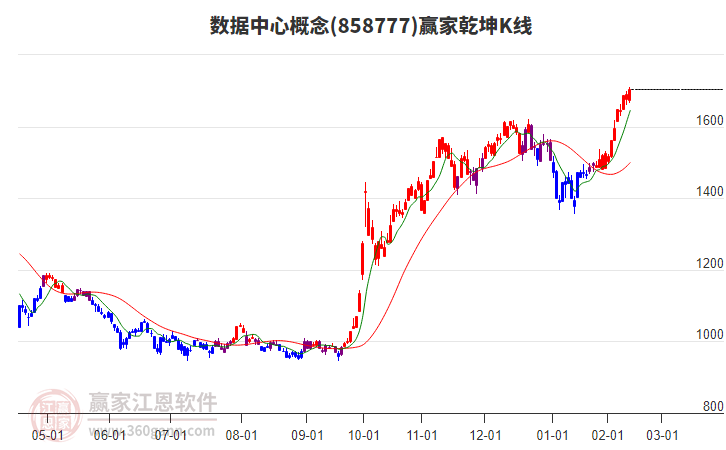 858777數(shù)據(jù)中心贏家乾坤K線工具